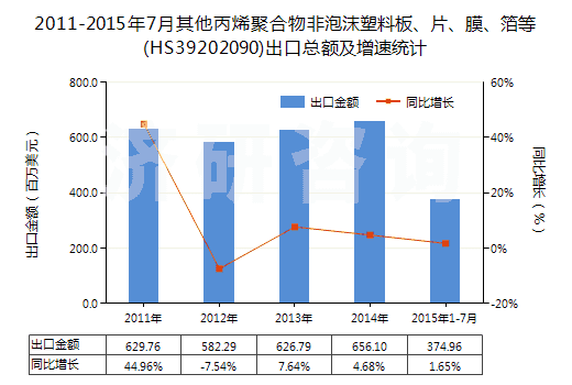 2011-2015年7月其他丙烯聚合物非泡沫塑料板、片、膜、箔等(HS39202090)出口總額及增速統(tǒng)計